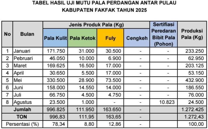 Foto. Tabel Capaian Produksi Pala dari Januari hingga Agustus 2025.