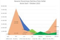 Foto. Diagram Penerimaan Retribusi Pala Fakfak Bulan April hingga Oktober 2025.