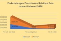 Penerimaan PAD komoditas pala di Kabupaten Fakfak sepanjang Februari 2026 tercatat mencapai Rp 98.970.000.